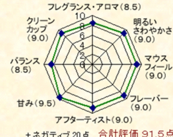 スペシャルティ評価図の例